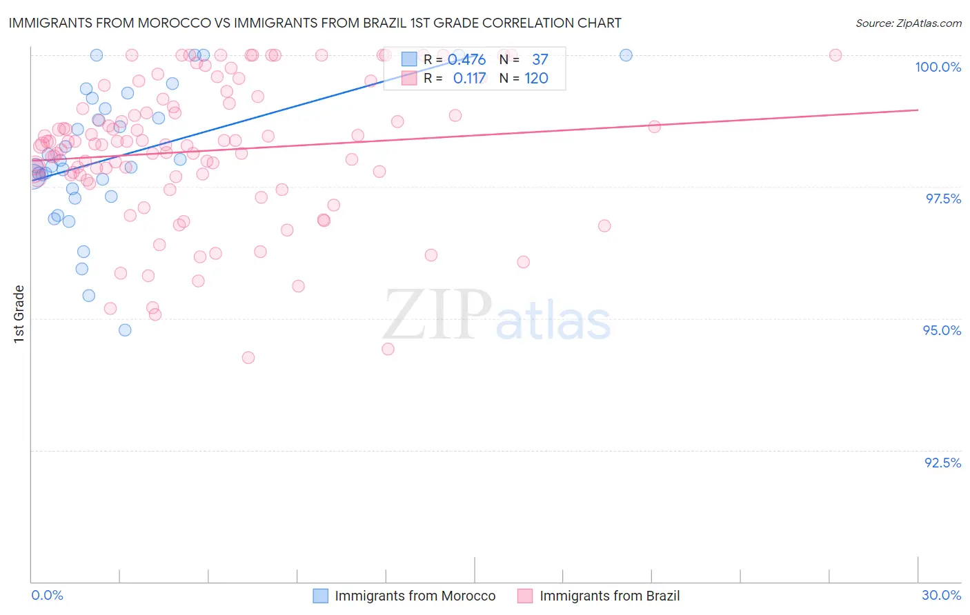 Immigrants from Morocco vs Immigrants from Brazil 1st Grade