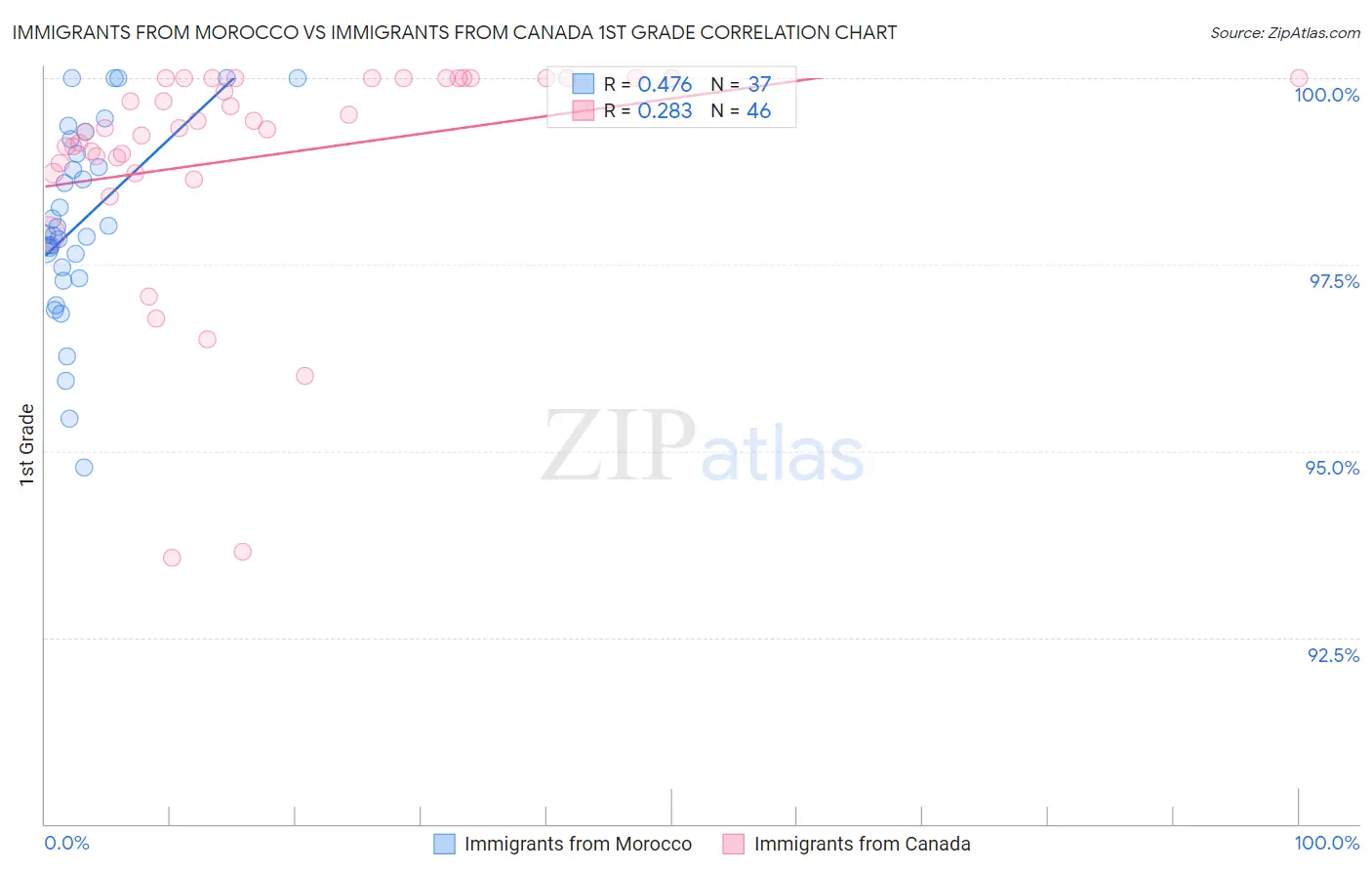 Immigrants from Morocco vs Immigrants from Canada 1st Grade