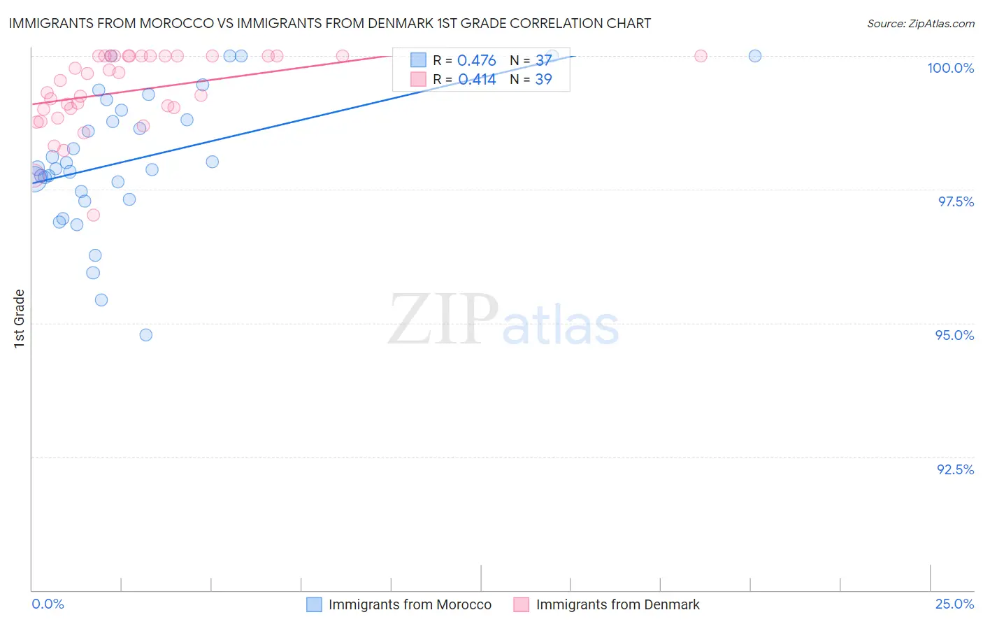 Immigrants from Morocco vs Immigrants from Denmark 1st Grade