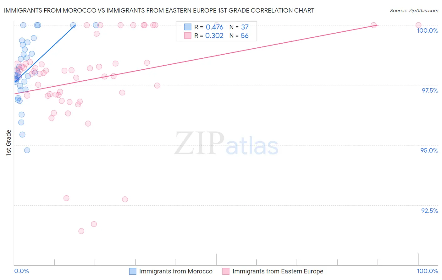 Immigrants from Morocco vs Immigrants from Eastern Europe 1st Grade