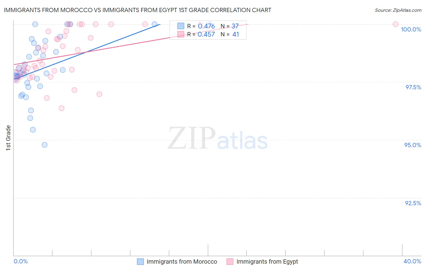 Immigrants from Morocco vs Immigrants from Egypt 1st Grade