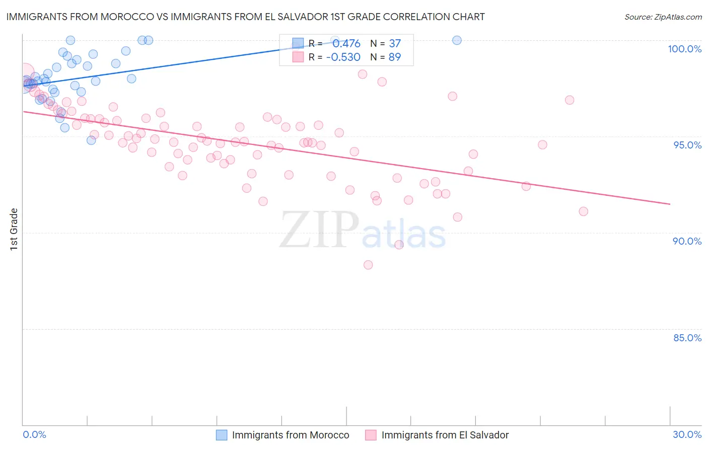 Immigrants from Morocco vs Immigrants from El Salvador 1st Grade