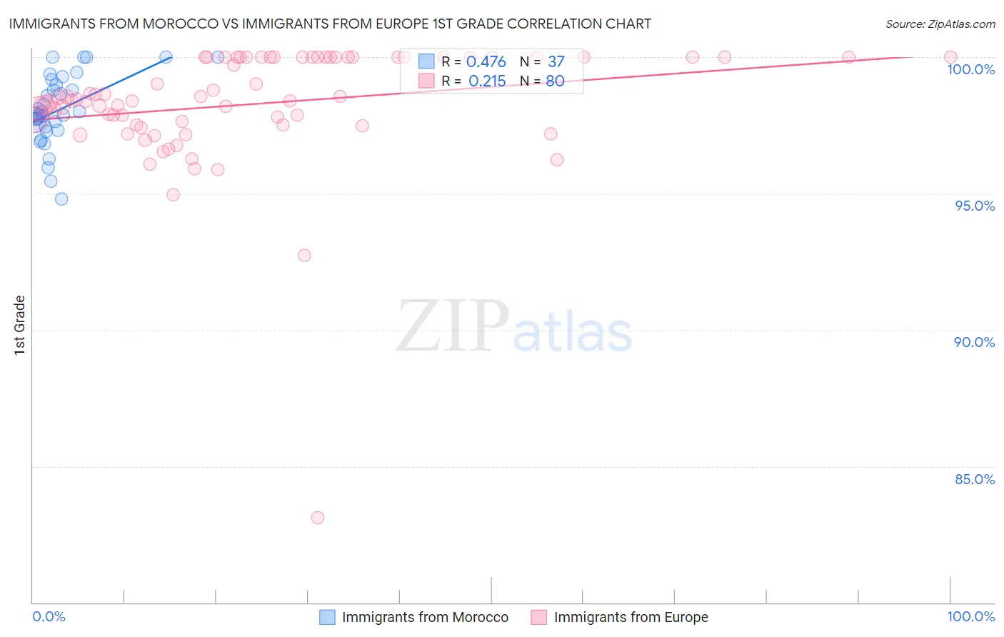 Immigrants from Morocco vs Immigrants from Europe 1st Grade