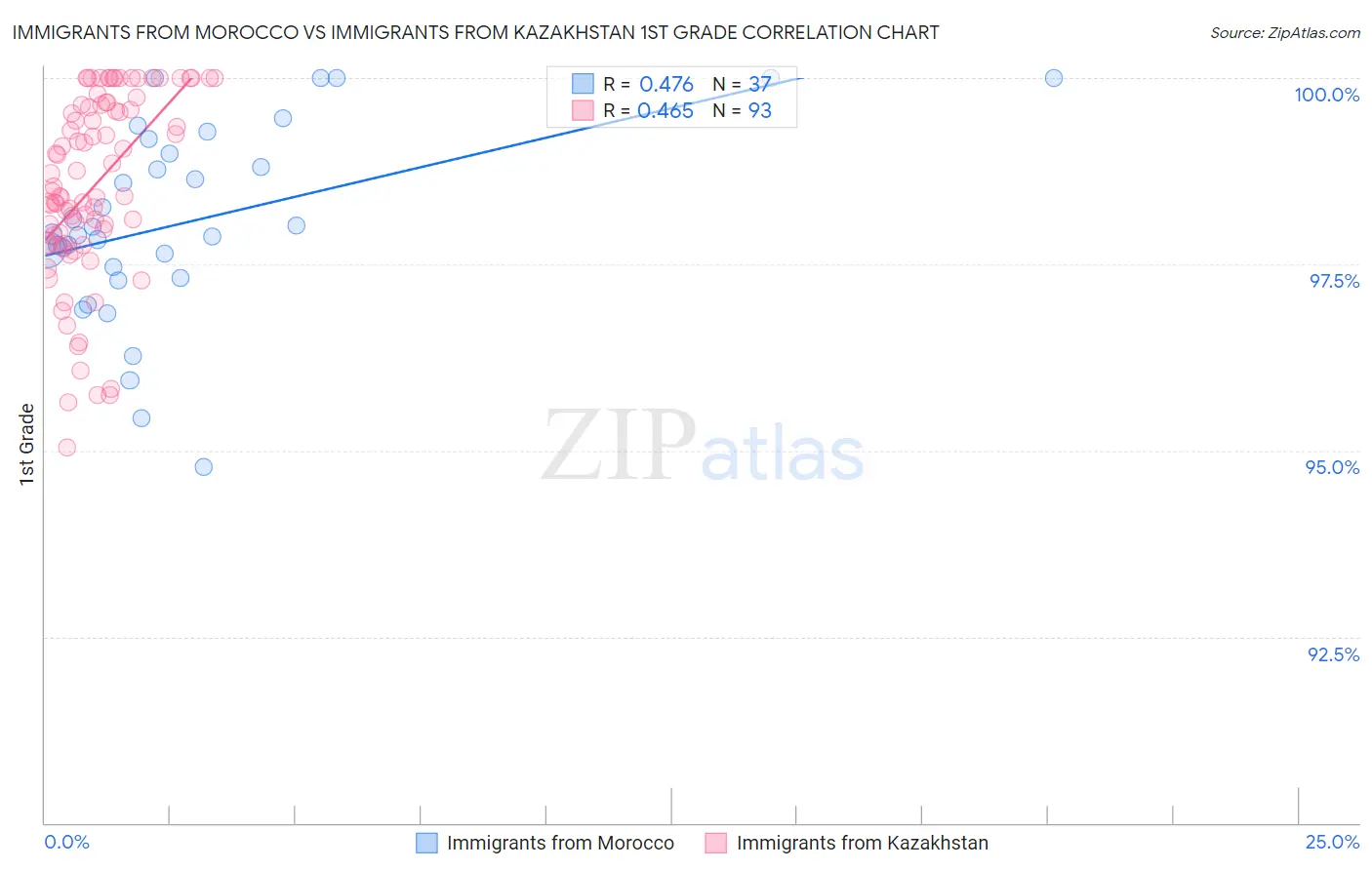 Immigrants from Morocco vs Immigrants from Kazakhstan 1st Grade