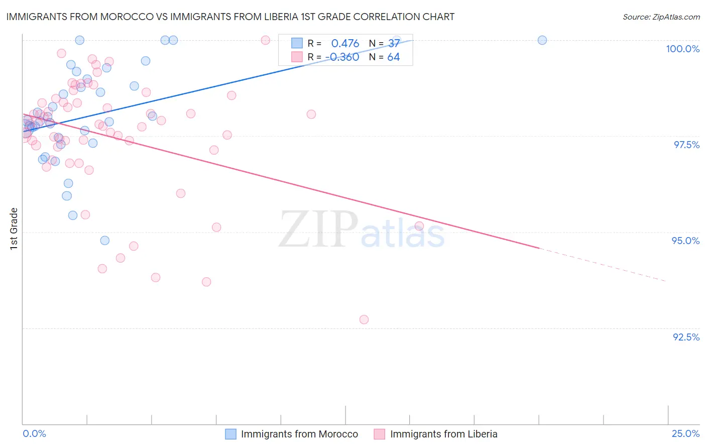 Immigrants from Morocco vs Immigrants from Liberia 1st Grade