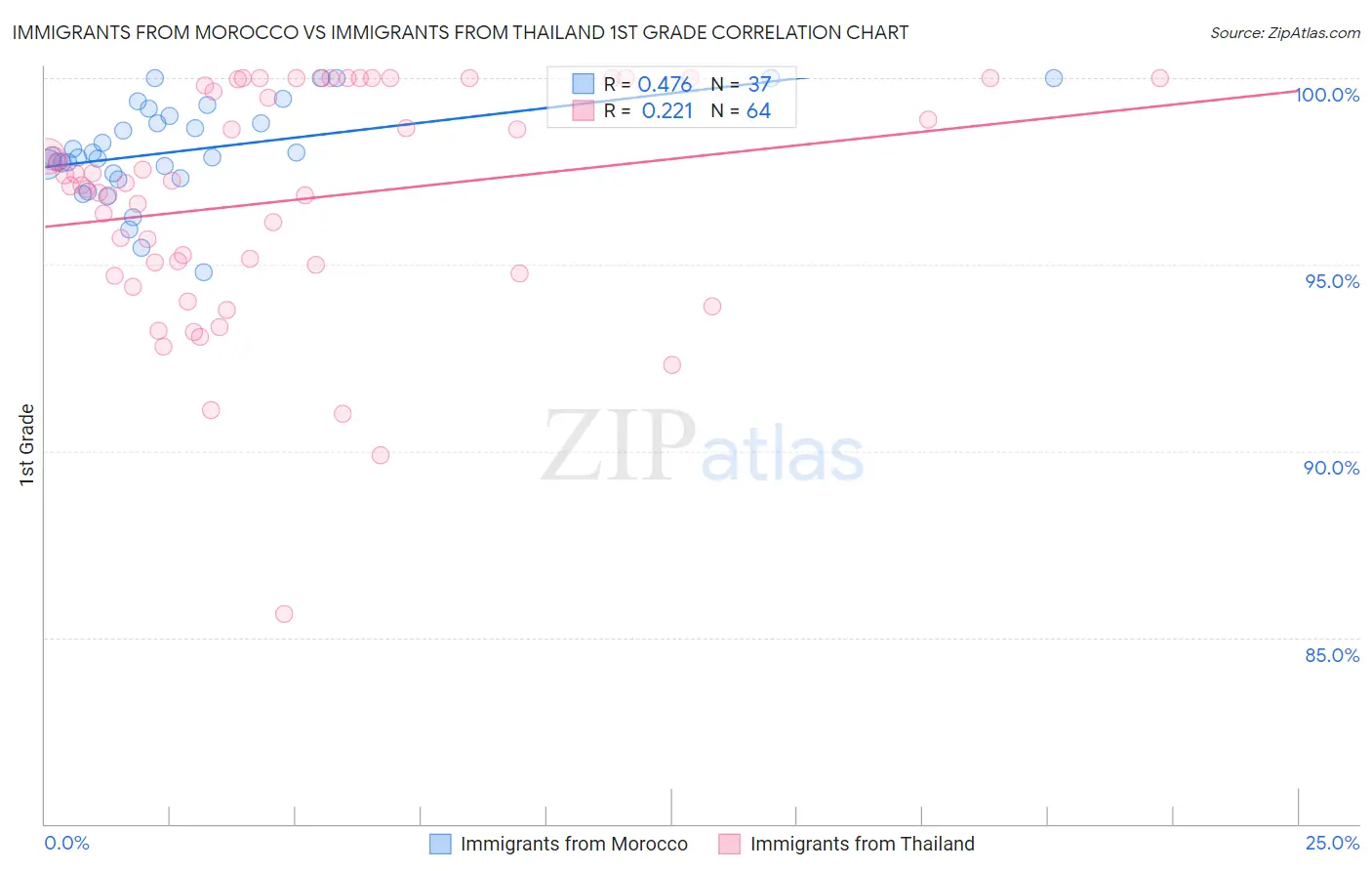 Immigrants from Morocco vs Immigrants from Thailand 1st Grade