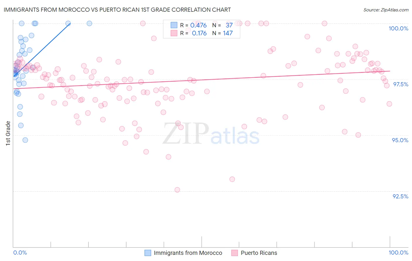 Immigrants from Morocco vs Puerto Rican 1st Grade