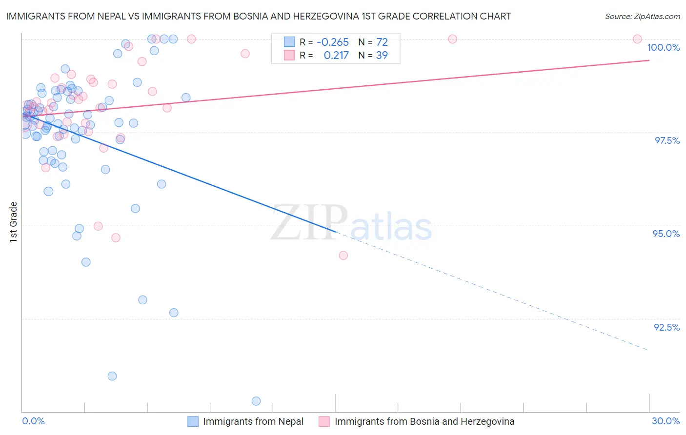 Immigrants from Nepal vs Immigrants from Bosnia and Herzegovina 1st Grade