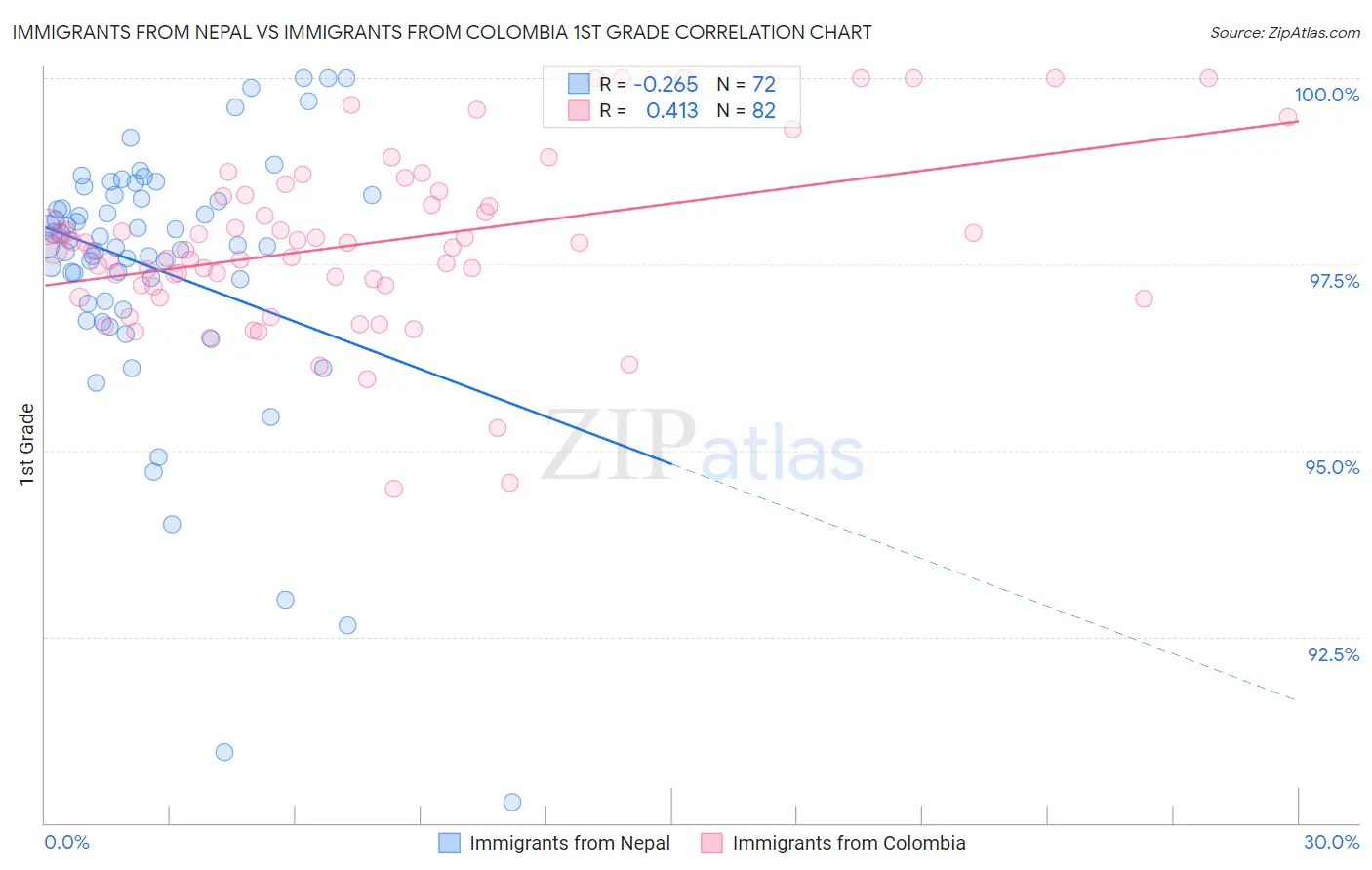 Immigrants from Nepal vs Immigrants from Colombia 1st Grade