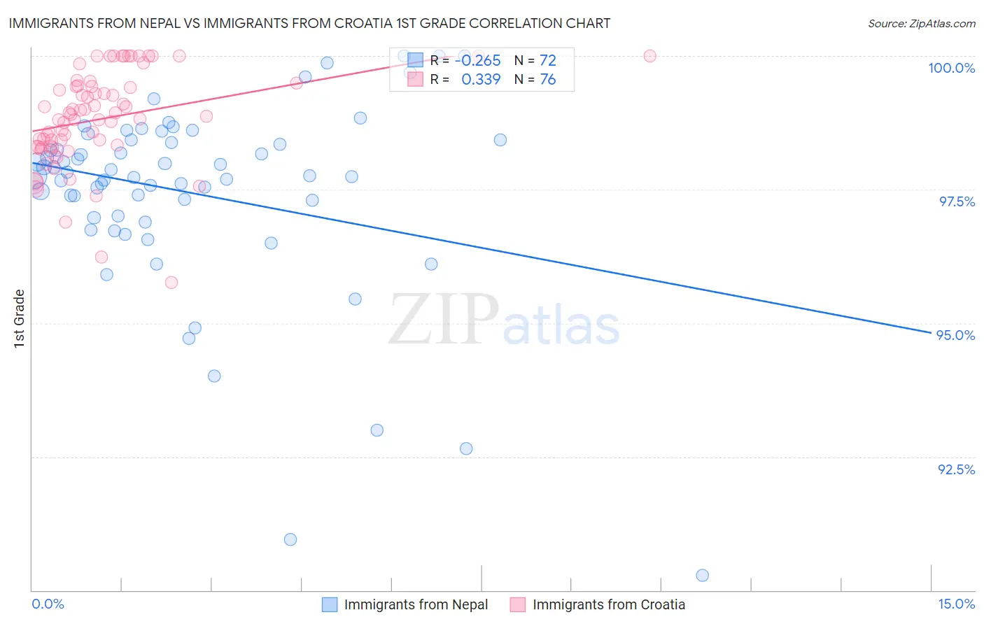 Immigrants from Nepal vs Immigrants from Croatia 1st Grade