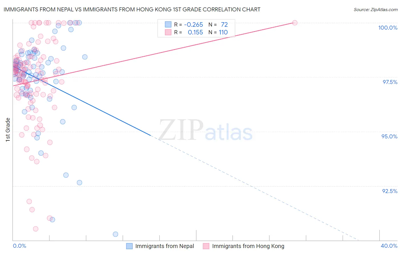 Immigrants from Nepal vs Immigrants from Hong Kong 1st Grade