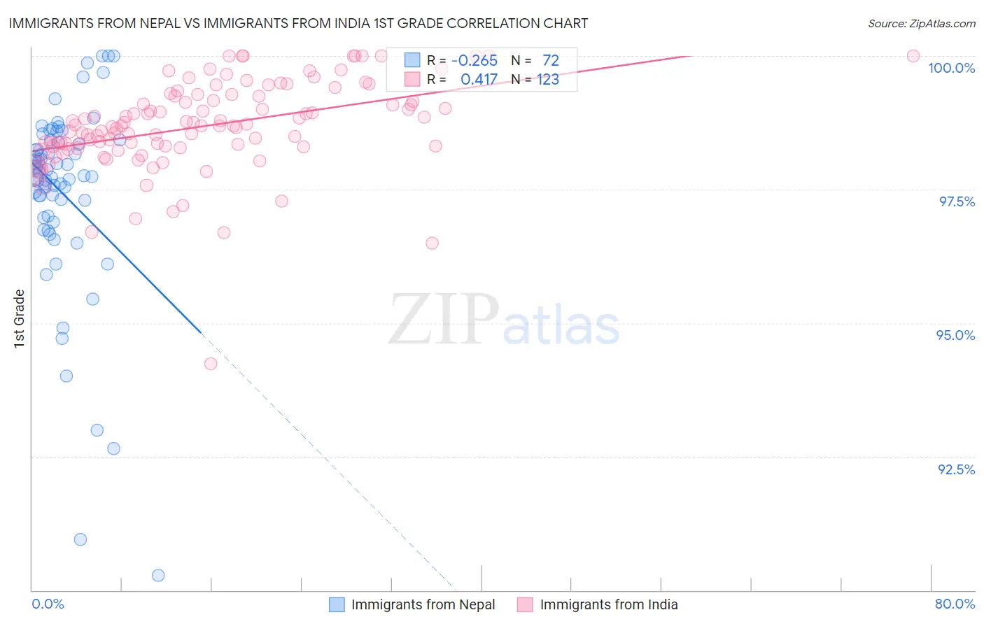 Immigrants from Nepal vs Immigrants from India 1st Grade