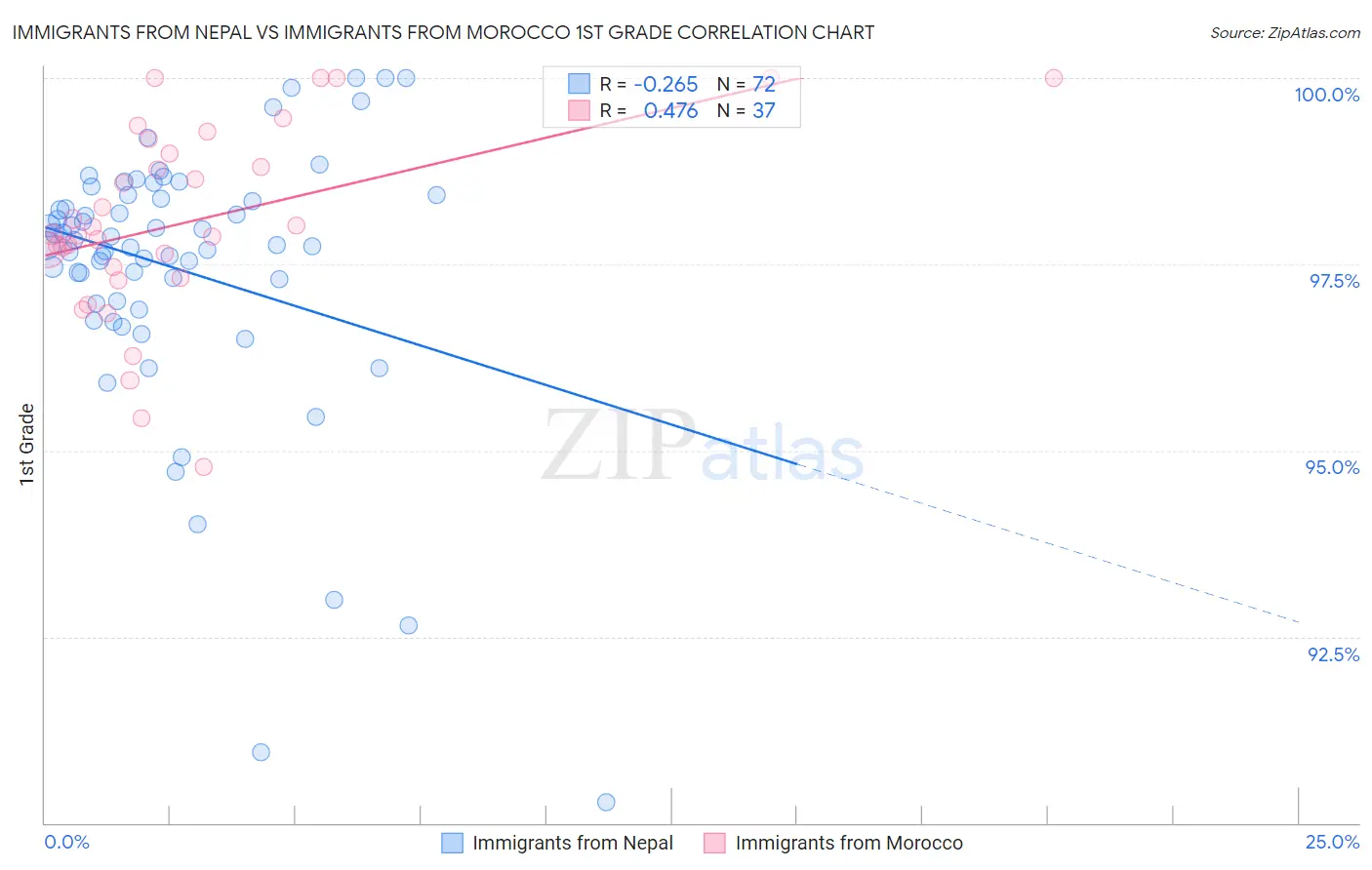 Immigrants from Nepal vs Immigrants from Morocco 1st Grade