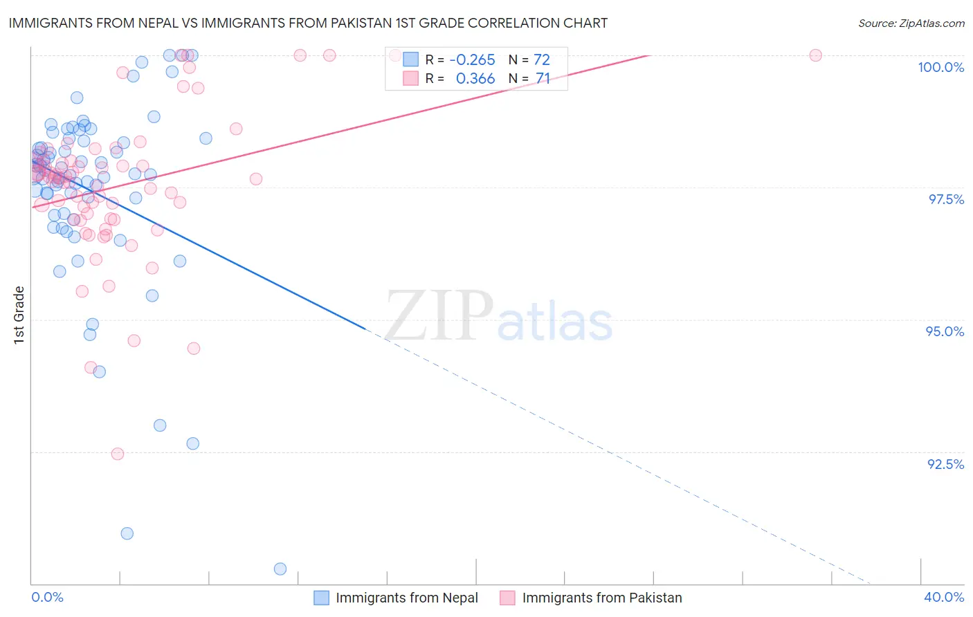 Immigrants from Nepal vs Immigrants from Pakistan 1st Grade