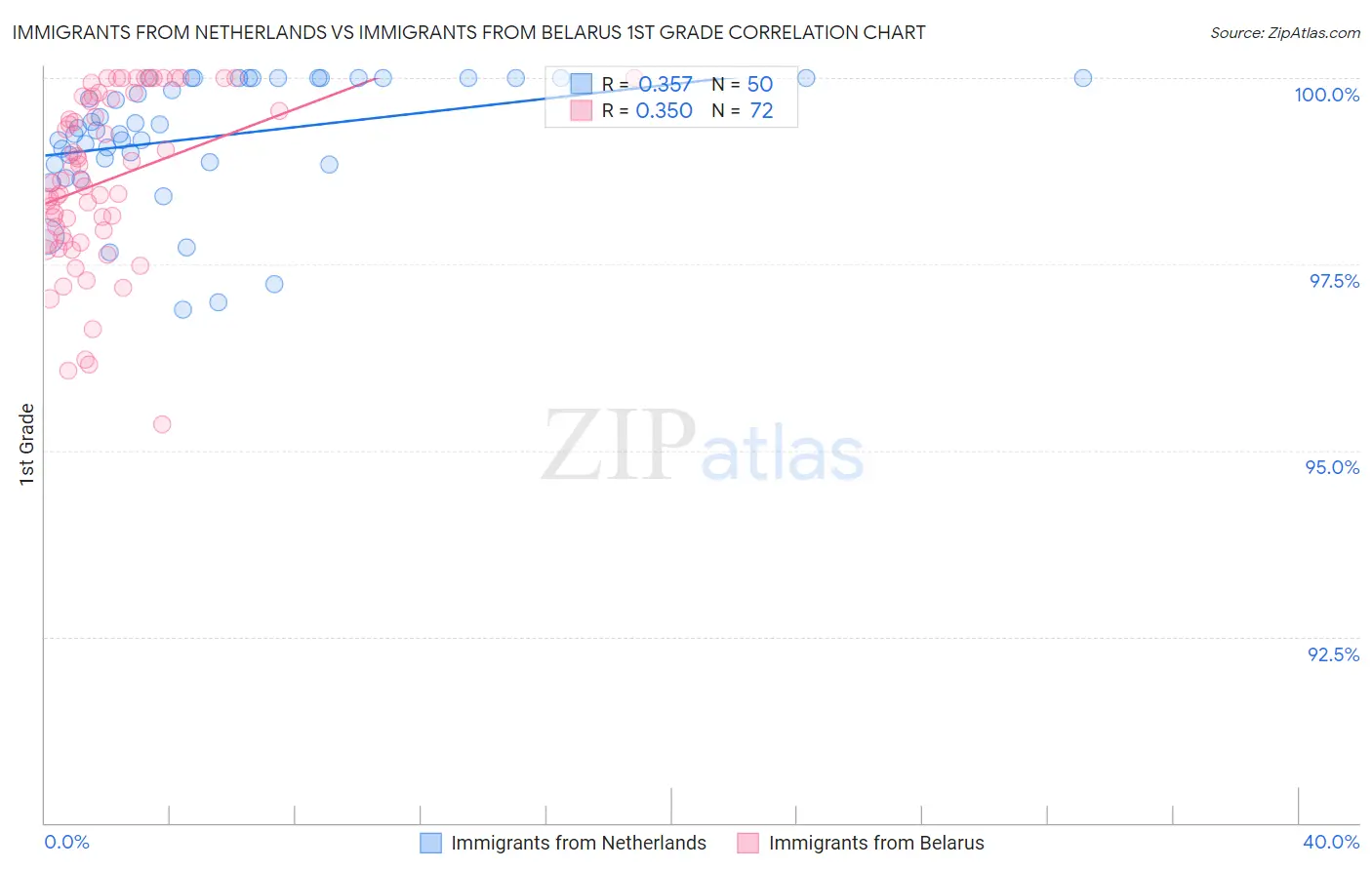 Immigrants from Netherlands vs Immigrants from Belarus 1st Grade