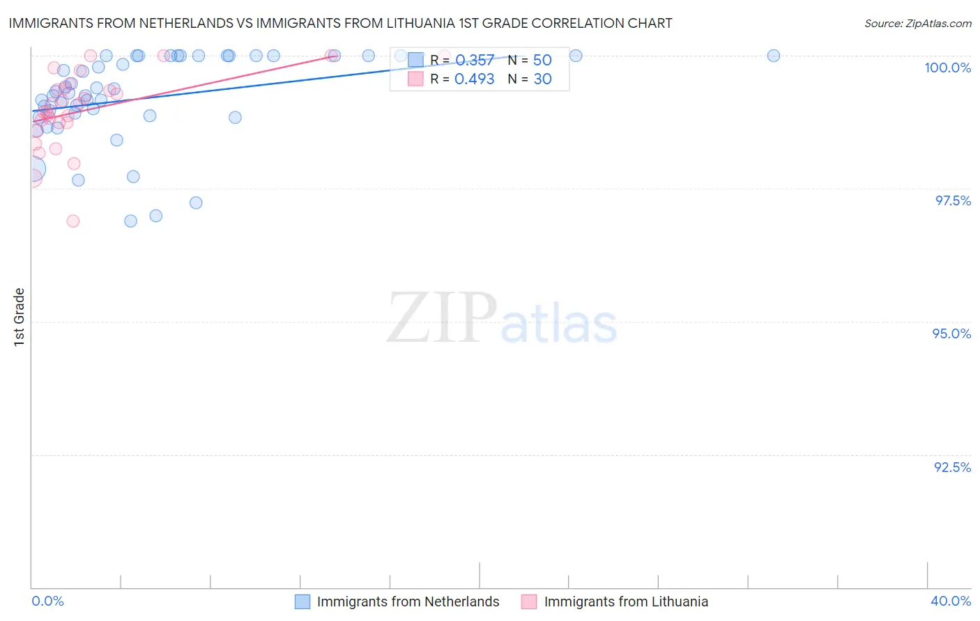 Immigrants from Netherlands vs Immigrants from Lithuania 1st Grade