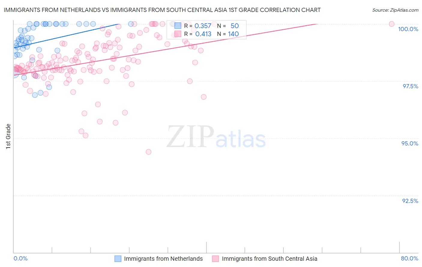 Immigrants from Netherlands vs Immigrants from South Central Asia 1st Grade