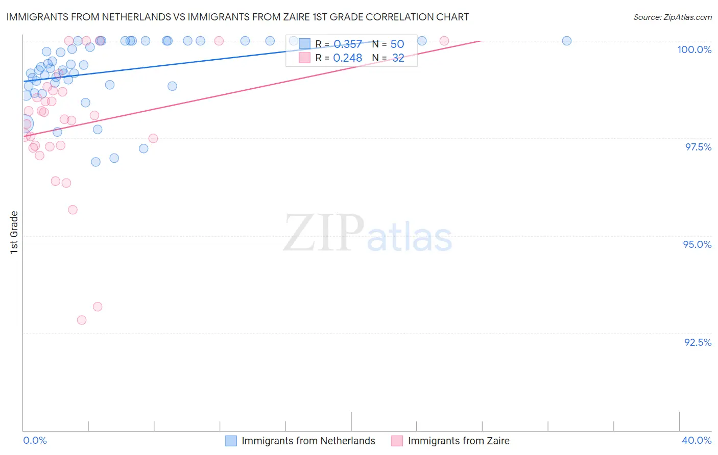 Immigrants from Netherlands vs Immigrants from Zaire 1st Grade