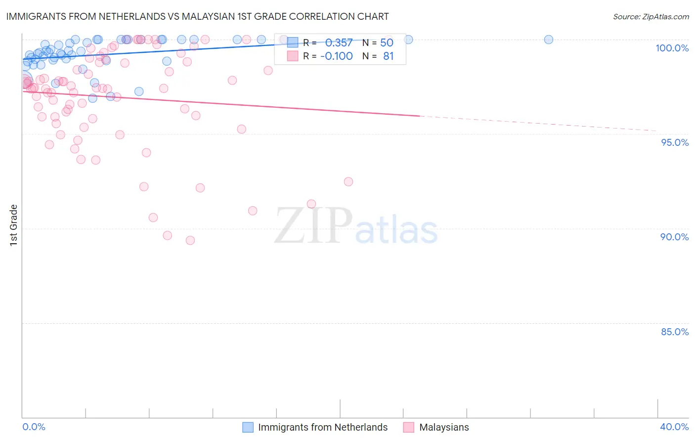 Immigrants from Netherlands vs Malaysian 1st Grade