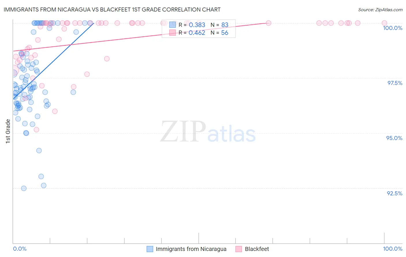 Immigrants from Nicaragua vs Blackfeet 1st Grade