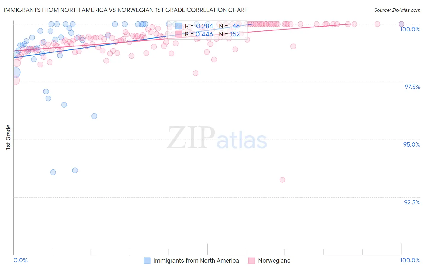 Immigrants from North America vs Norwegian 1st Grade