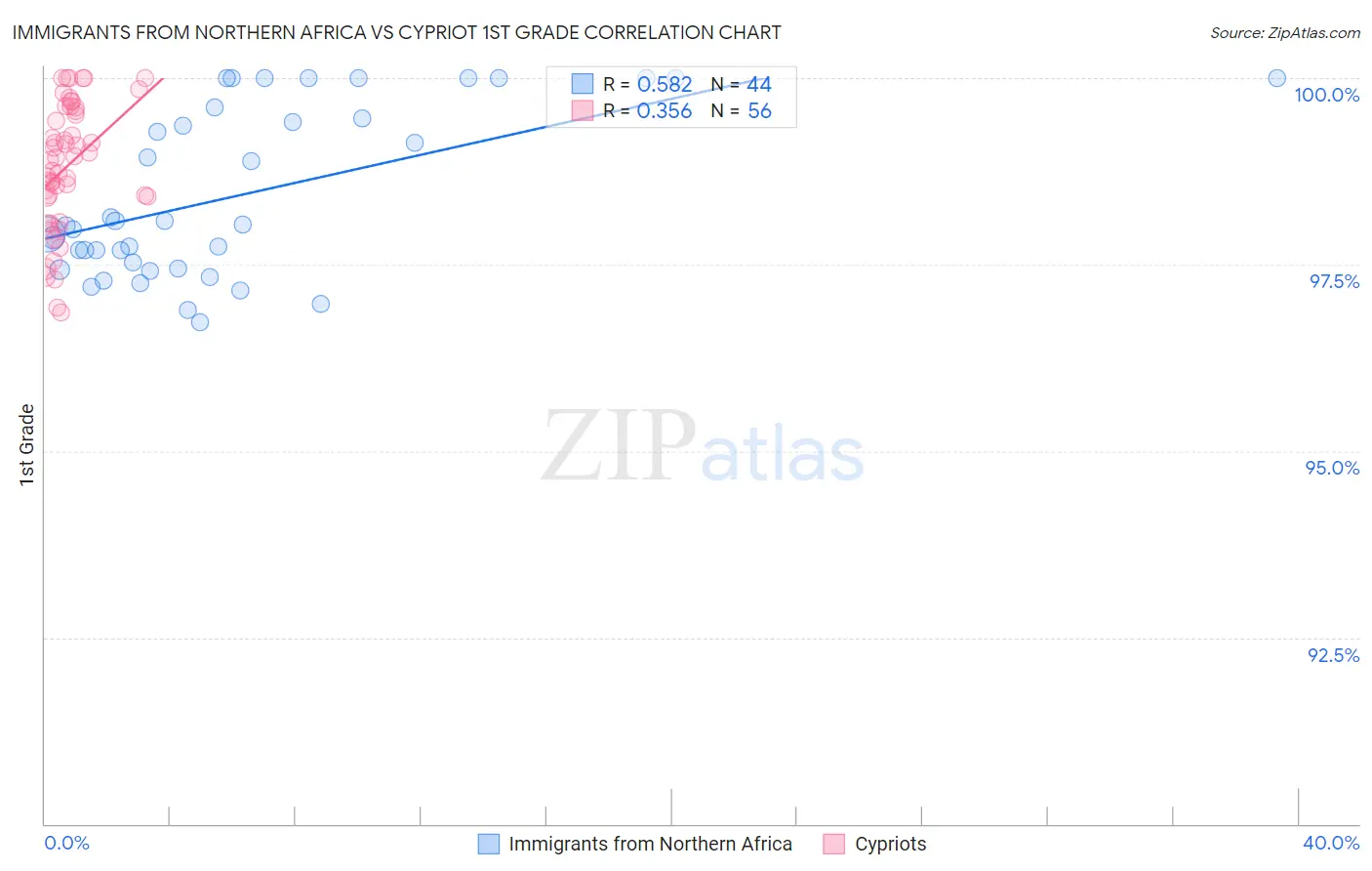 Immigrants from Northern Africa vs Cypriot 1st Grade