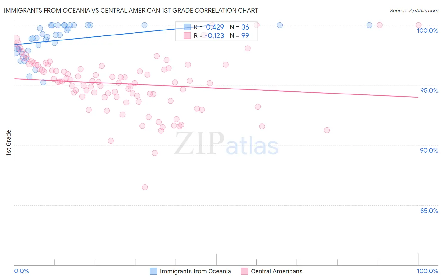 Immigrants from Oceania vs Central American 1st Grade