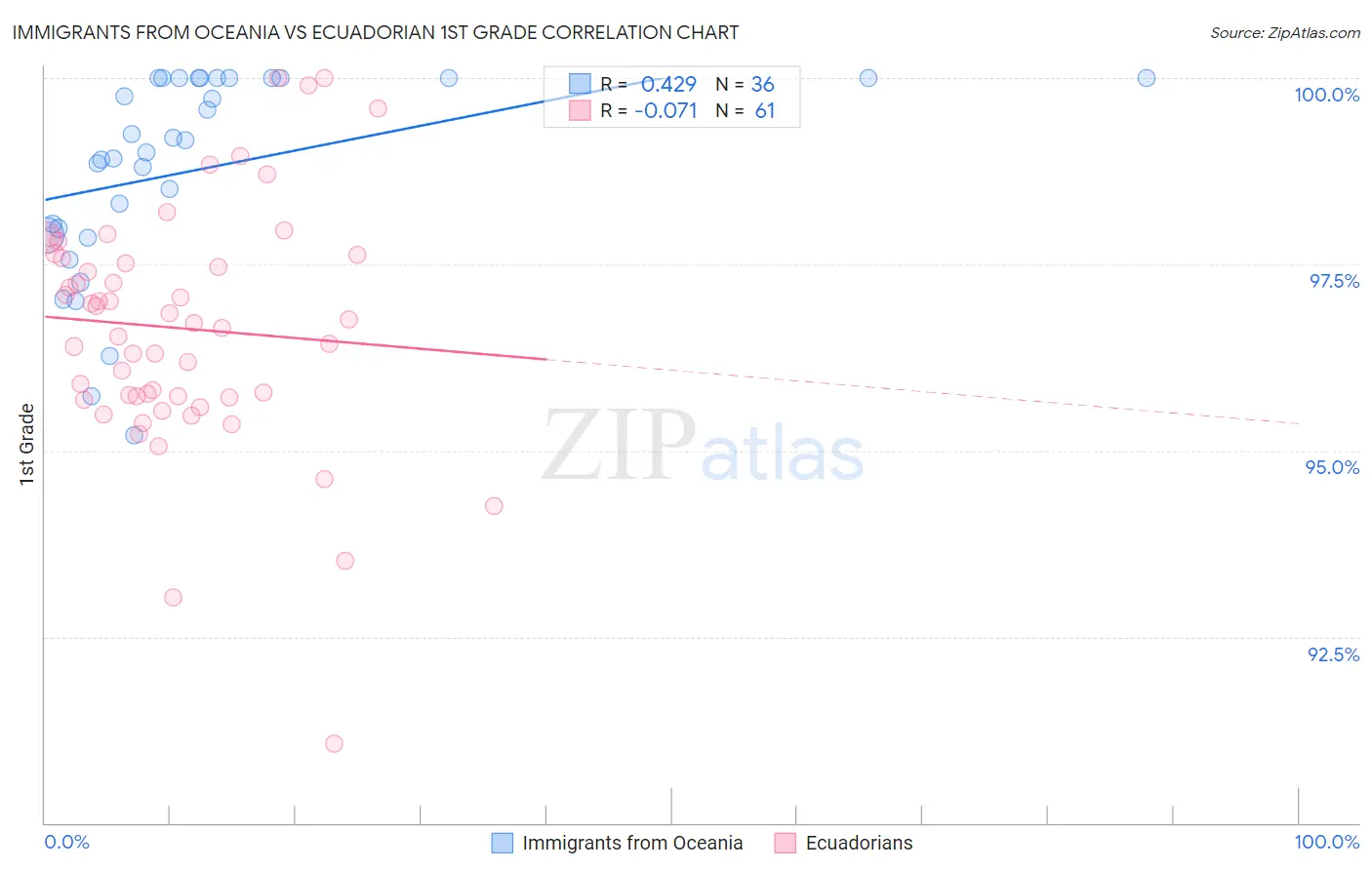 Immigrants from Oceania vs Ecuadorian 1st Grade