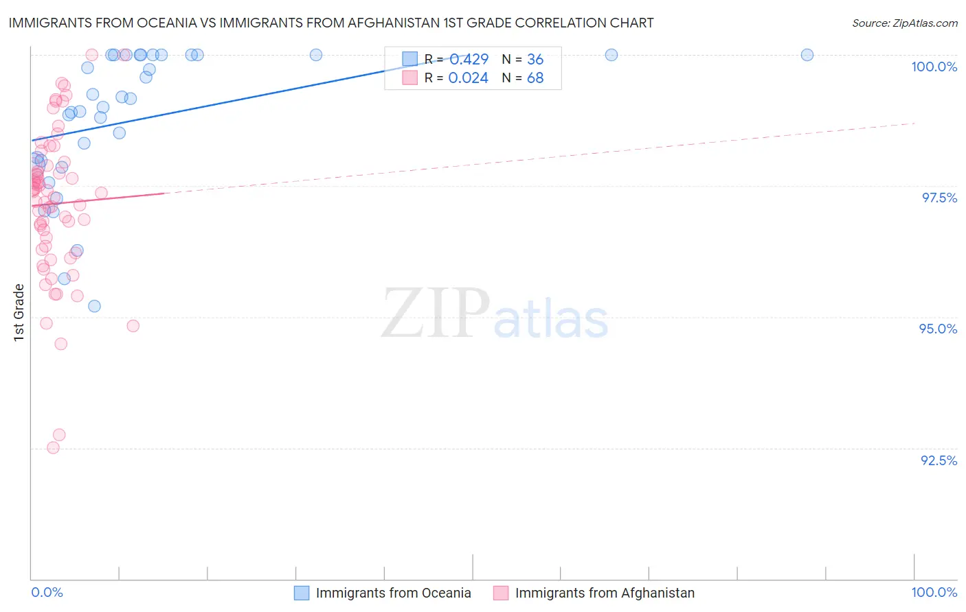 Immigrants from Oceania vs Immigrants from Afghanistan 1st Grade