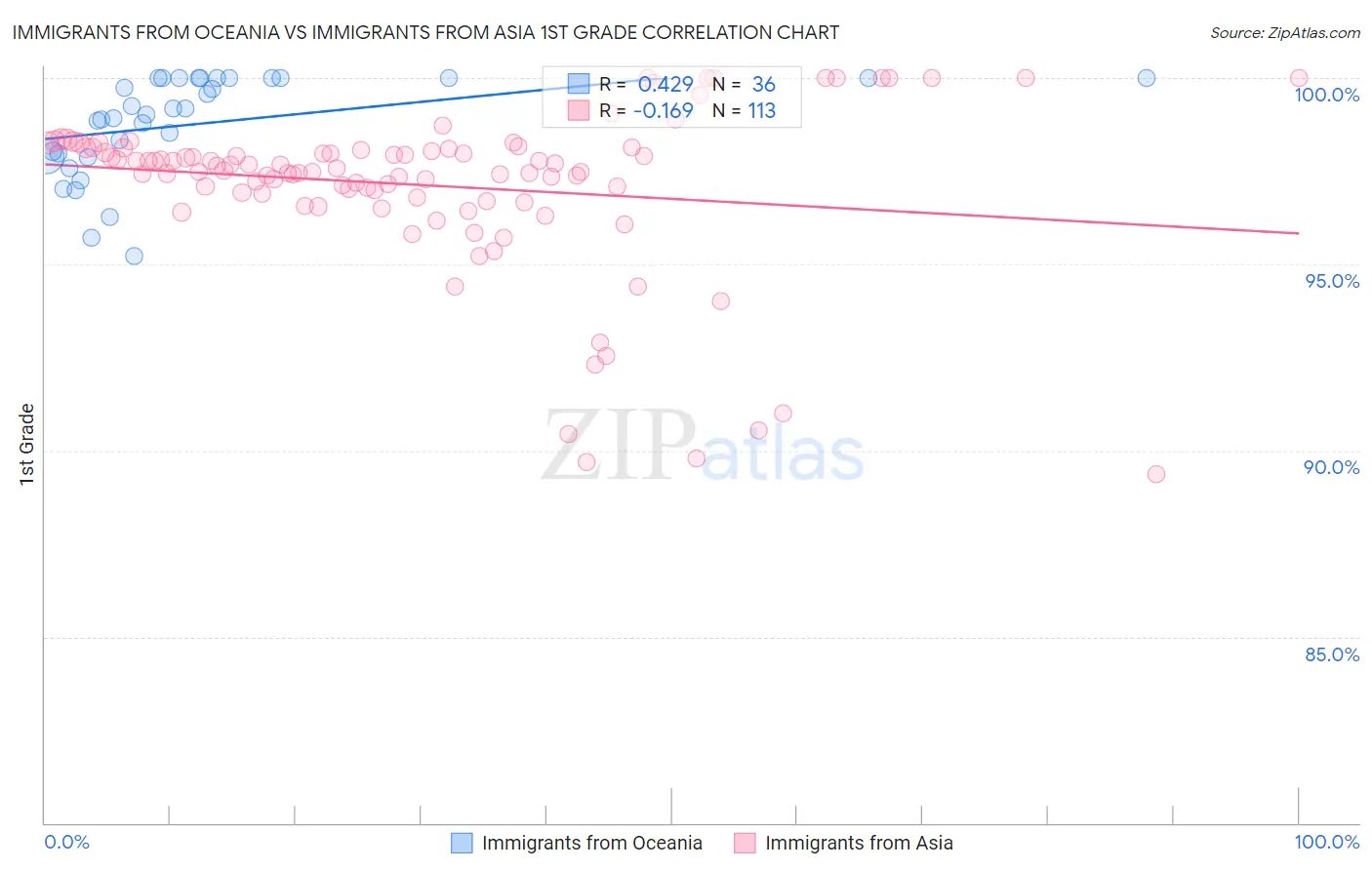 Immigrants from Oceania vs Immigrants from Asia 1st Grade