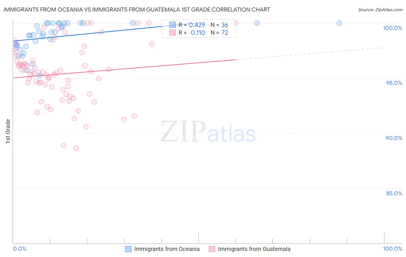 Immigrants from Oceania vs Immigrants from Guatemala 1st Grade