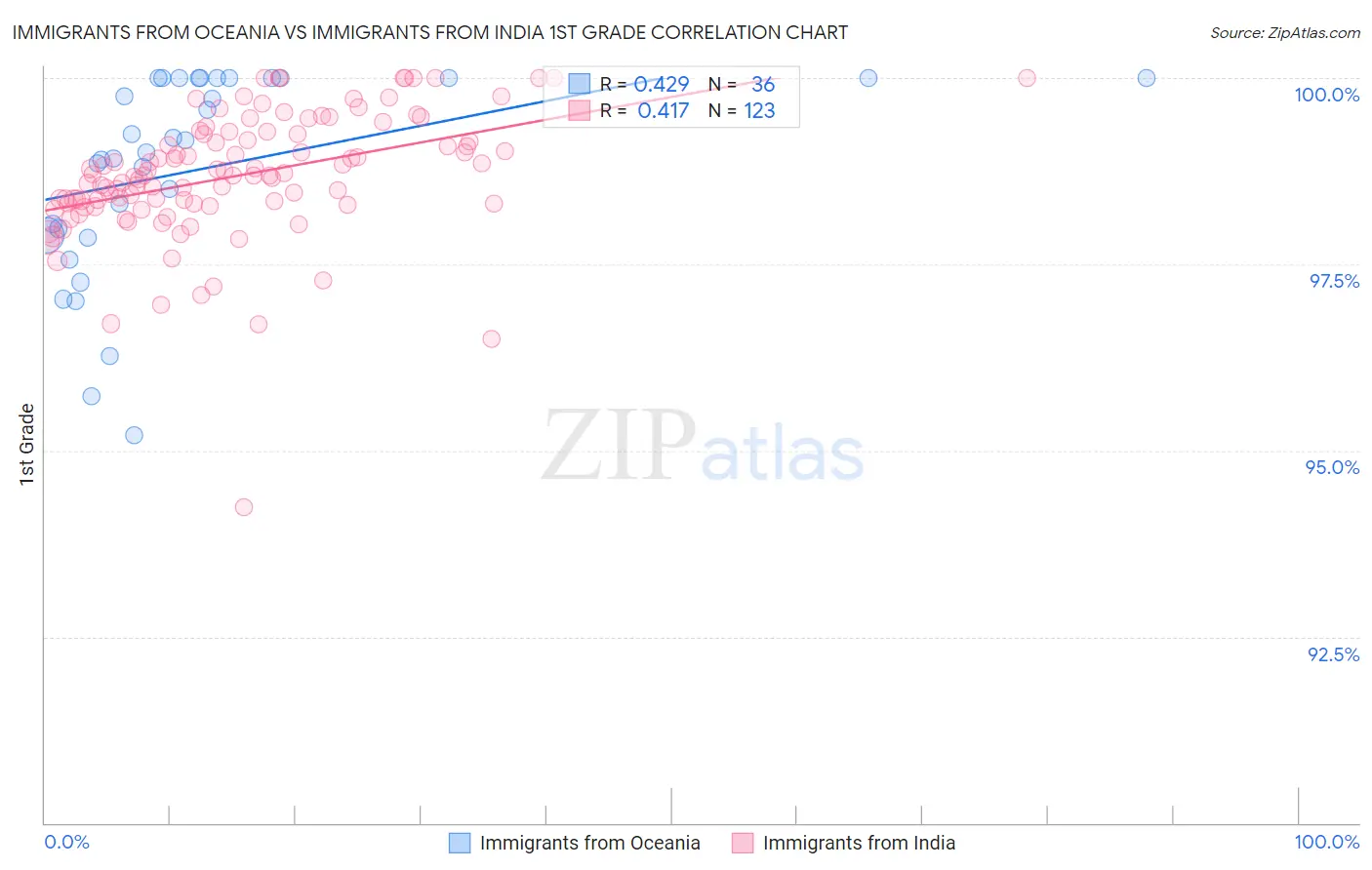 Immigrants from Oceania vs Immigrants from India 1st Grade