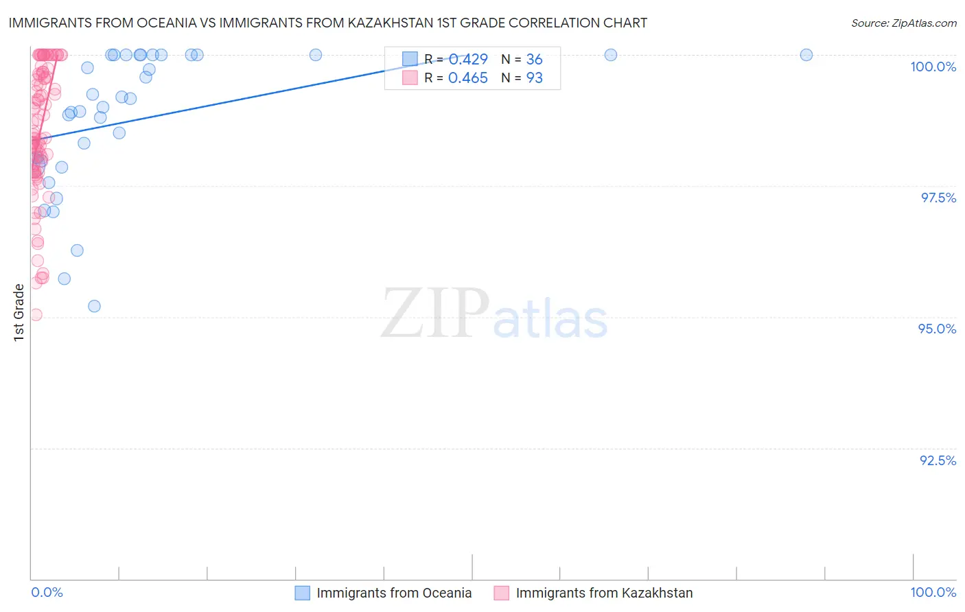 Immigrants from Oceania vs Immigrants from Kazakhstan 1st Grade