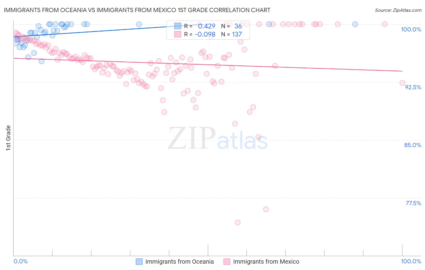 Immigrants from Oceania vs Immigrants from Mexico 1st Grade