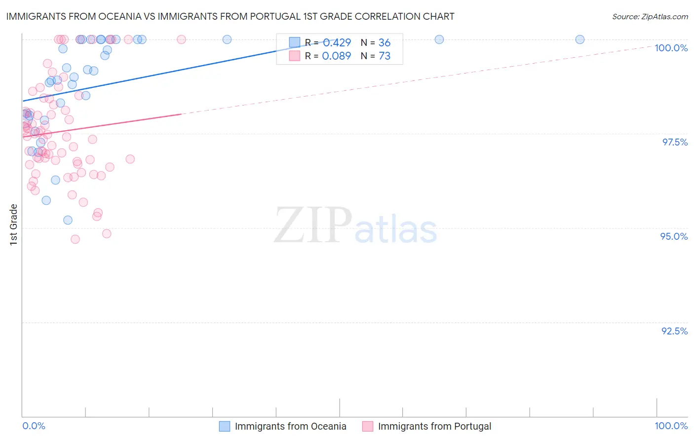 Immigrants from Oceania vs Immigrants from Portugal 1st Grade