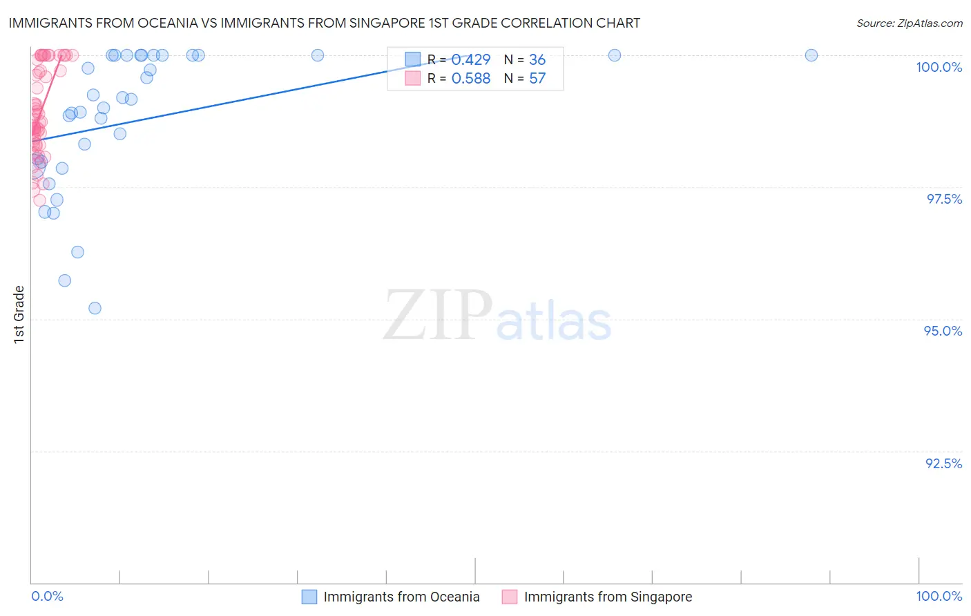 Immigrants from Oceania vs Immigrants from Singapore 1st Grade