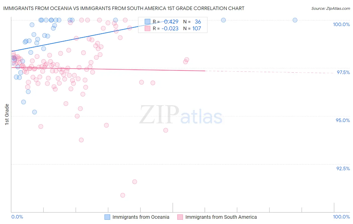 Immigrants from Oceania vs Immigrants from South America 1st Grade