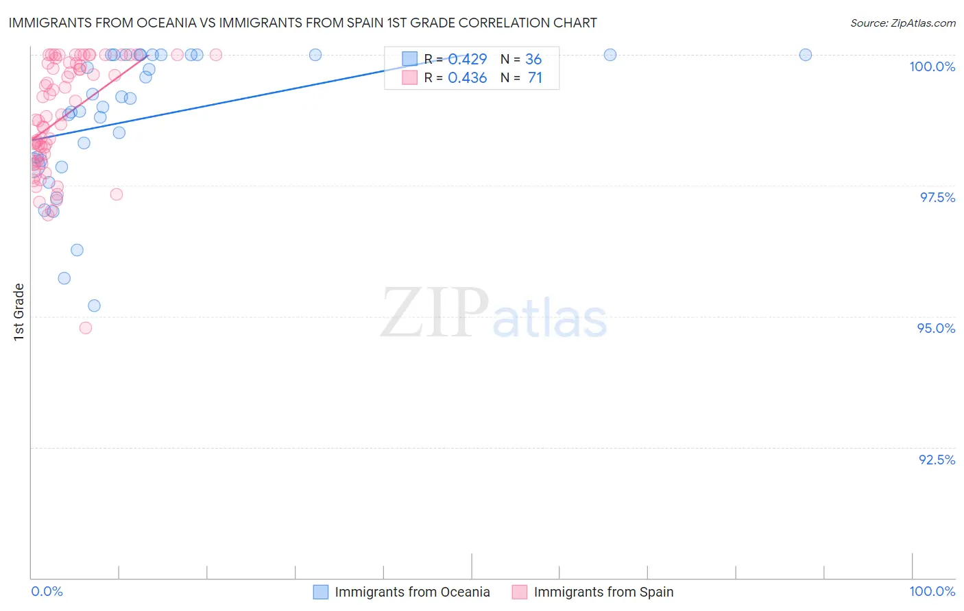 Immigrants from Oceania vs Immigrants from Spain 1st Grade