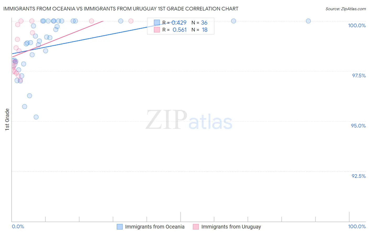 Immigrants from Oceania vs Immigrants from Uruguay 1st Grade