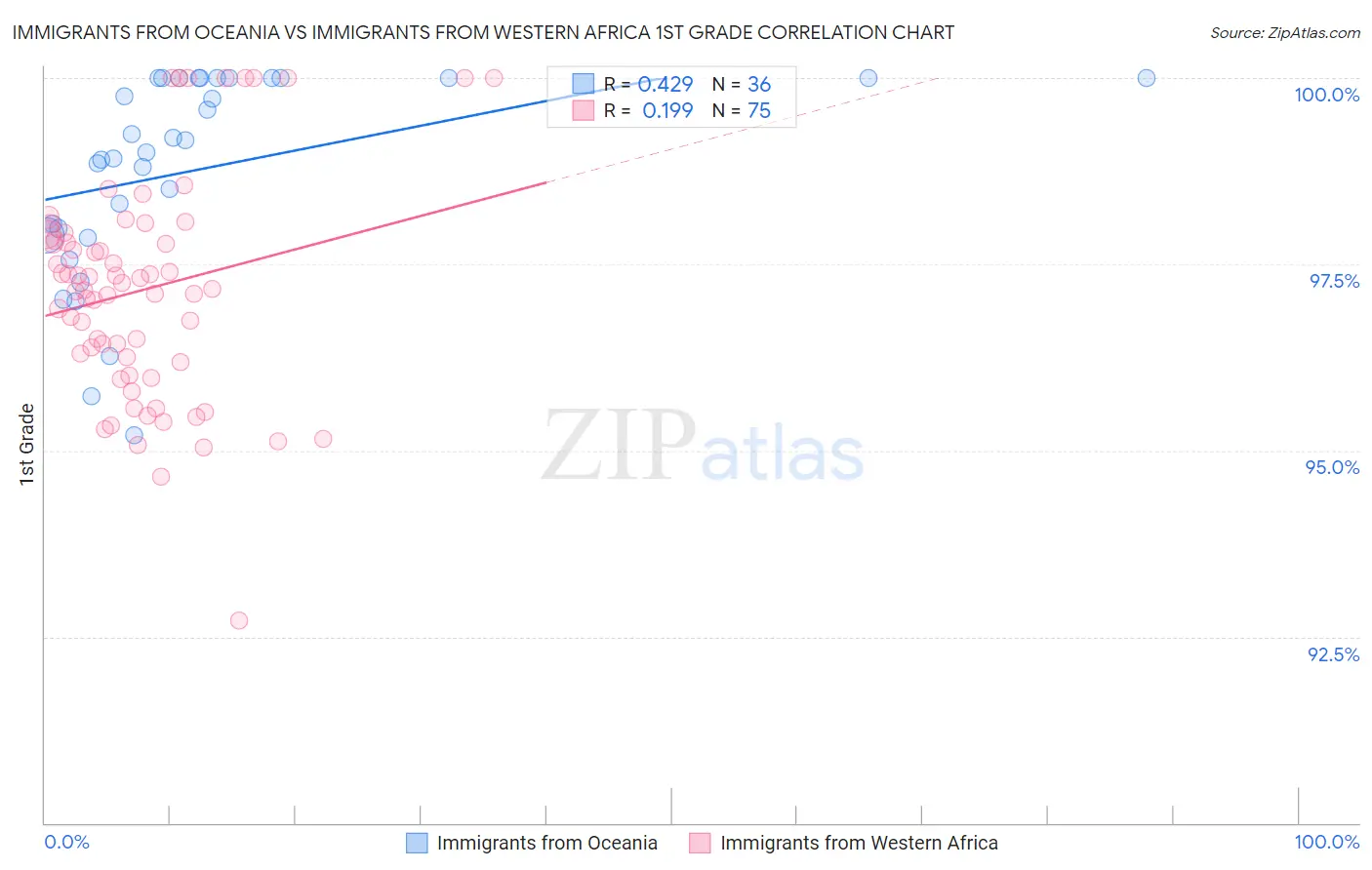 Immigrants from Oceania vs Immigrants from Western Africa 1st Grade