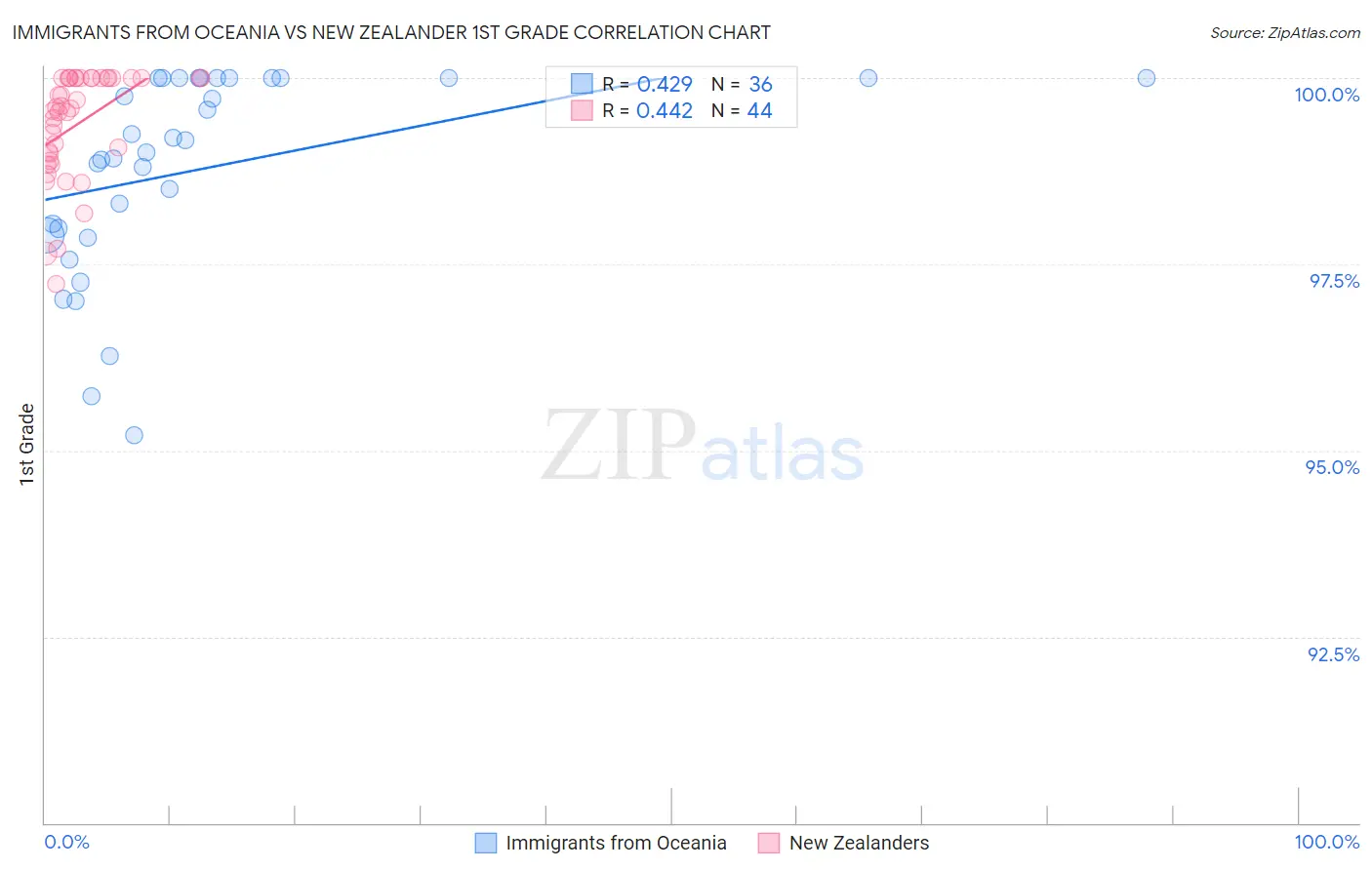 Immigrants from Oceania vs New Zealander 1st Grade