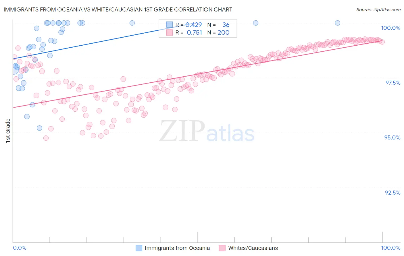 Immigrants from Oceania vs White/Caucasian 1st Grade