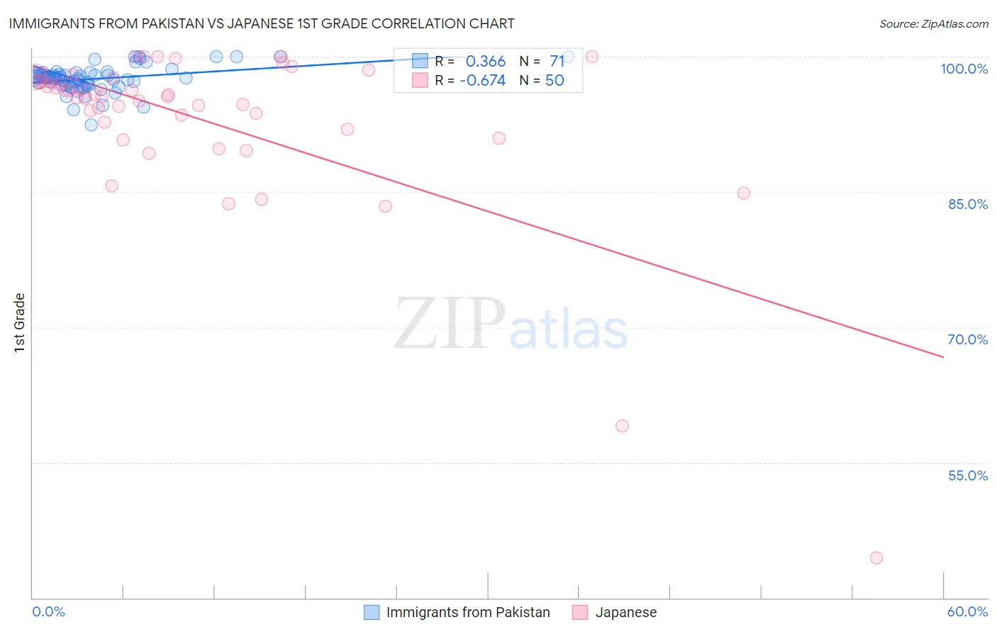 Immigrants from Pakistan vs Japanese 1st Grade