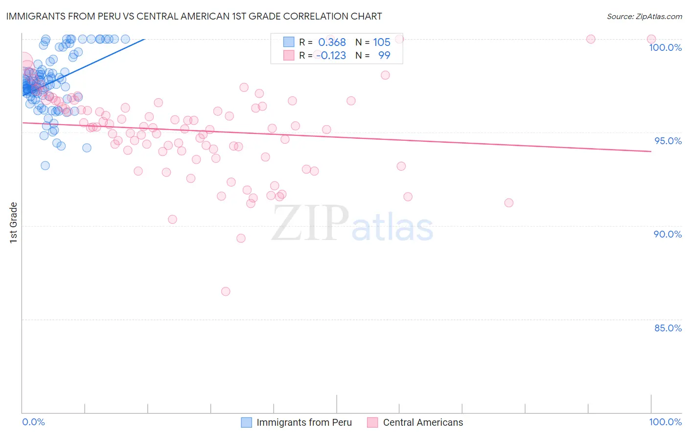 Immigrants from Peru vs Central American 1st Grade