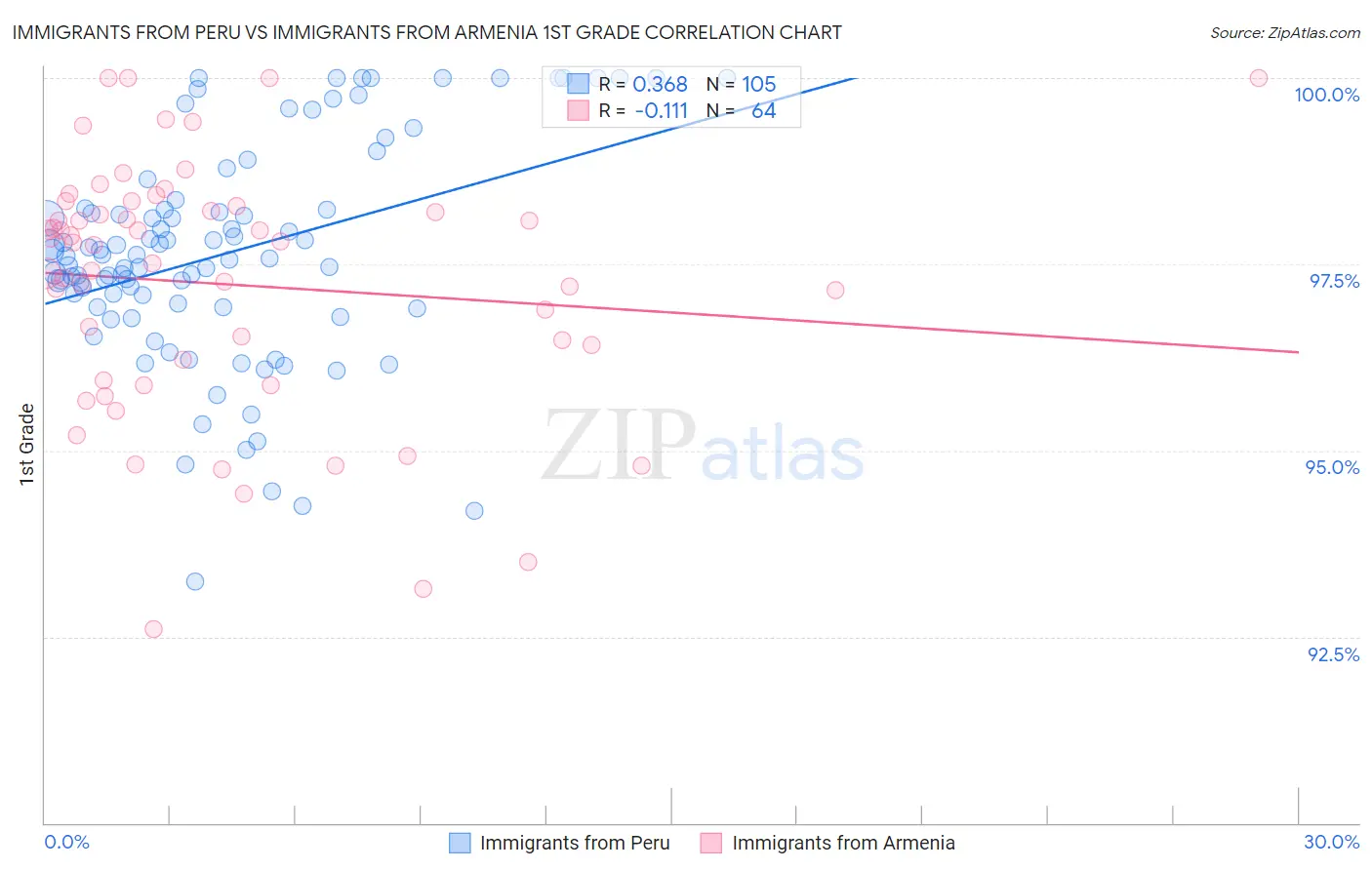 Immigrants from Peru vs Immigrants from Armenia 1st Grade