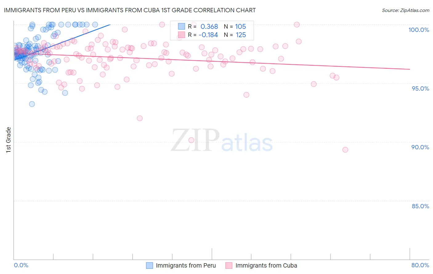 Immigrants from Peru vs Immigrants from Cuba 1st Grade