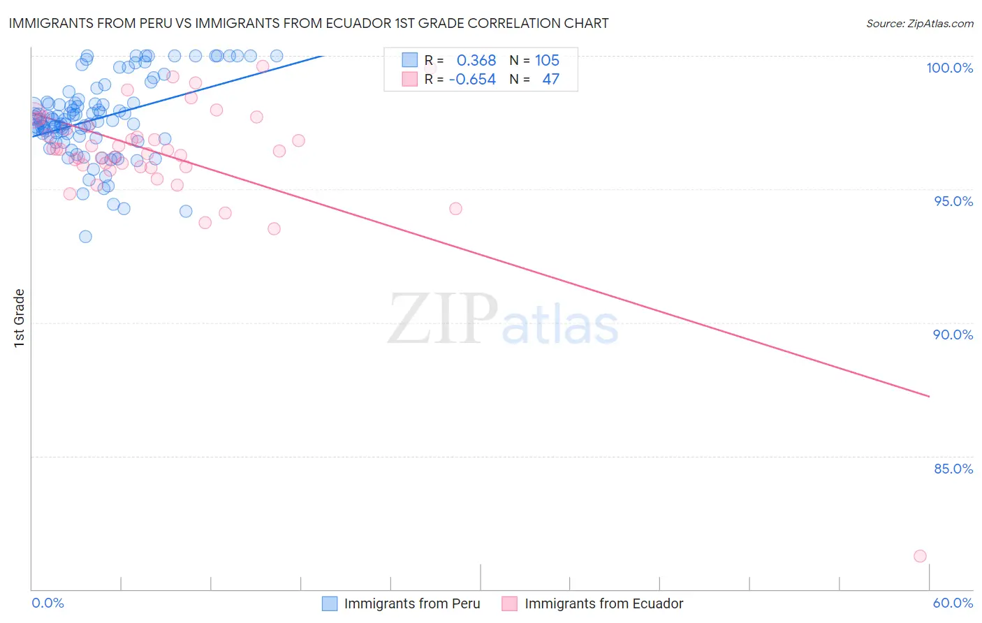 Immigrants from Peru vs Immigrants from Ecuador 1st Grade