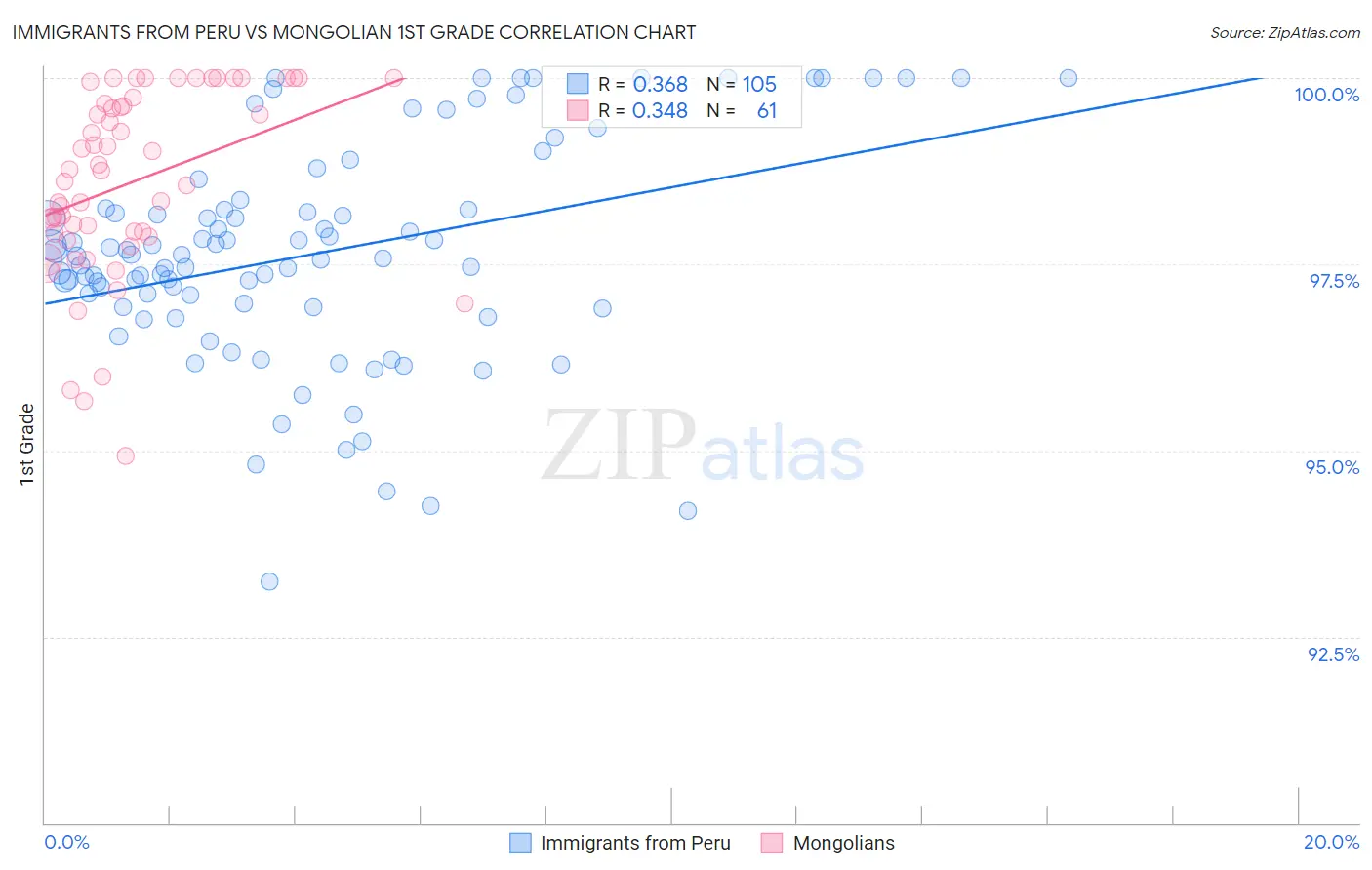 Immigrants from Peru vs Mongolian 1st Grade