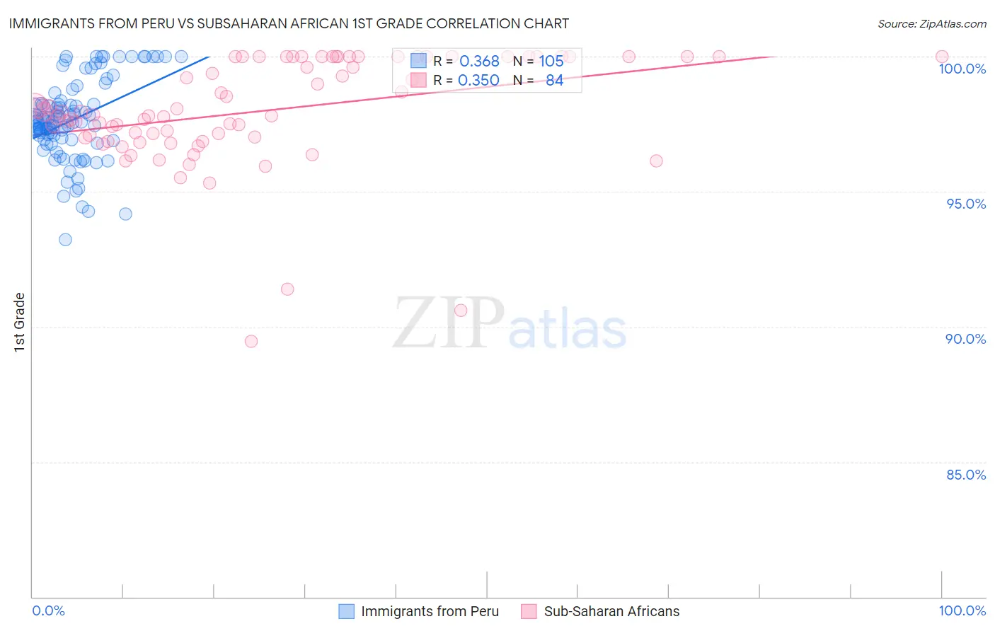 Immigrants from Peru vs Subsaharan African 1st Grade