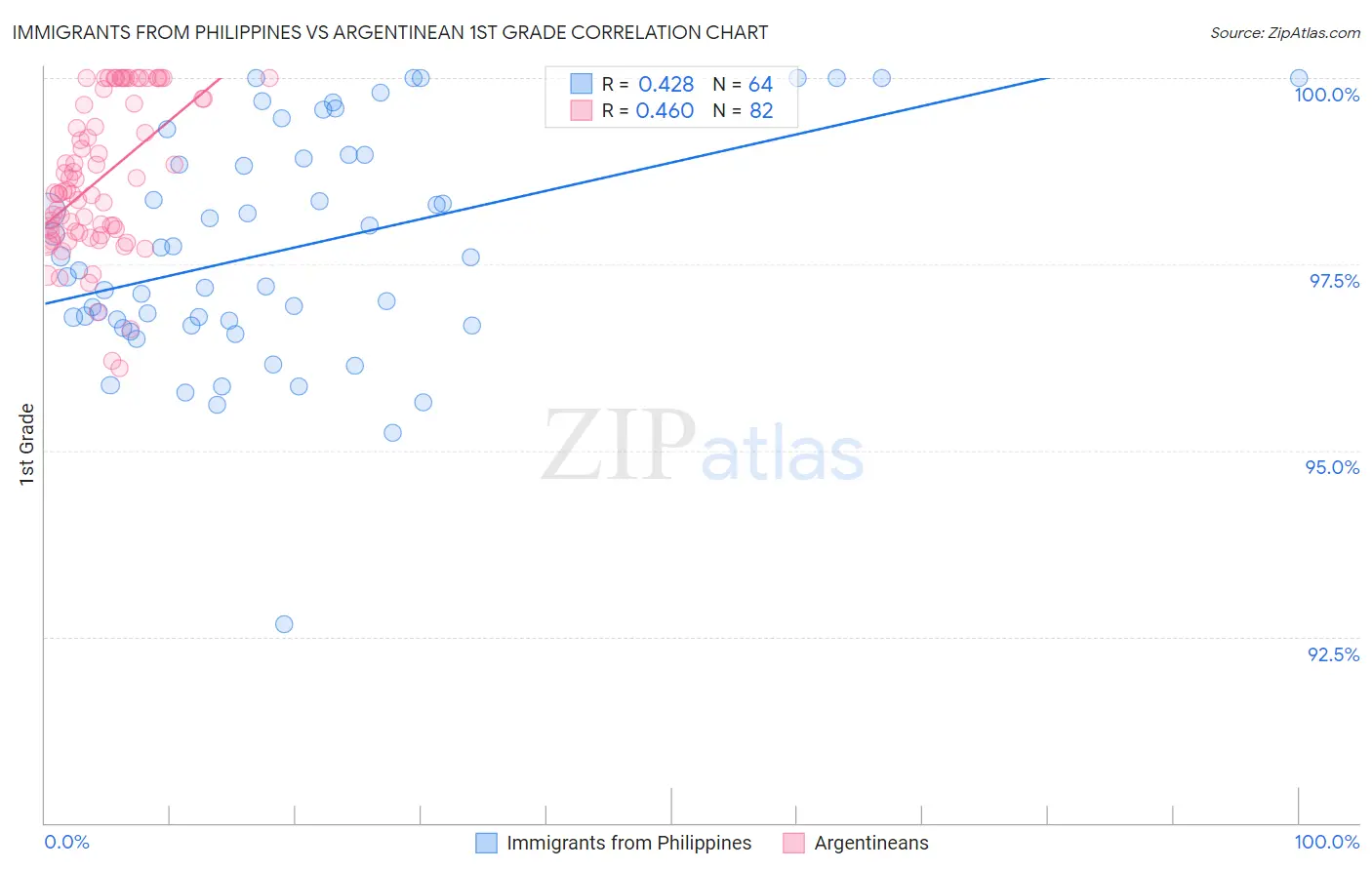 Immigrants from Philippines vs Argentinean 1st Grade